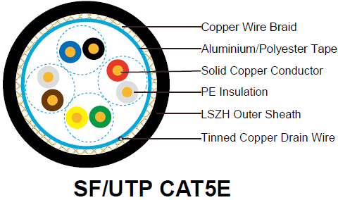 ../../Fire Retardant LSOH Sheathed Cables(FIRETOX)/Fire Retardant Data & Databus Cables/images/SF-UTP CAT5E.jpg